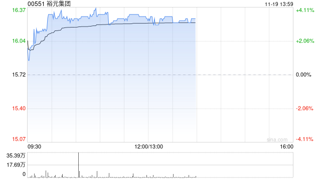 裕元集团早盘涨超3% 绩后获多家大行调升目标价