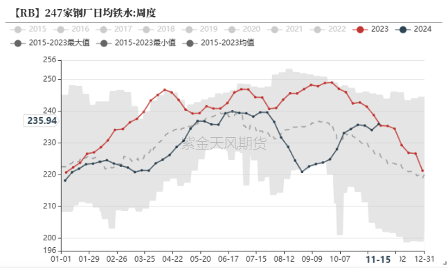 钢材：一年一度等冬储