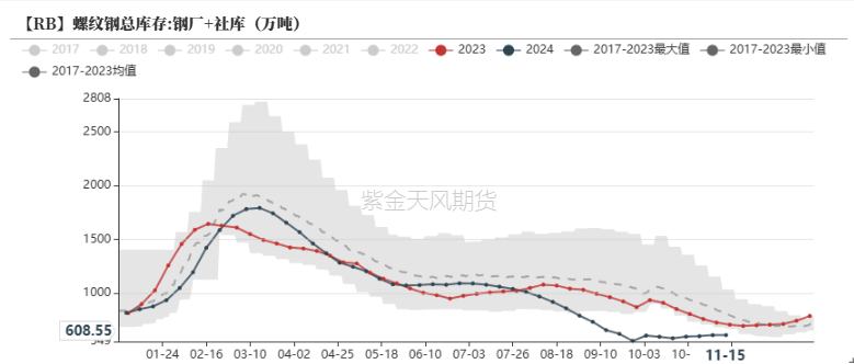 钢材：一年一度等冬储