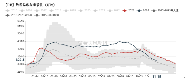 钢材：一年一度等冬储