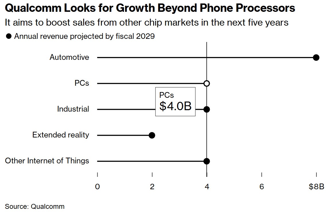 开辟新赛道！高通2029年新业务收入剑指220亿美元 其中个人电脑芯片达40亿