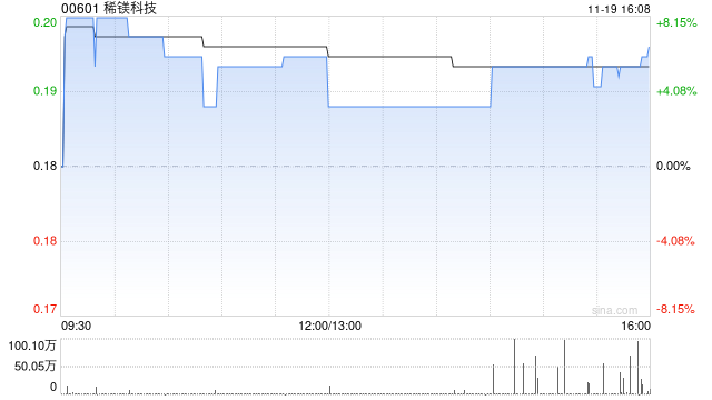 稀镁科技拟折让约43.88%按“2供1”基准进行供股