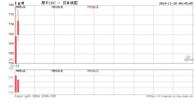 成交额698.55万元！原木期权上市首日运行平稳