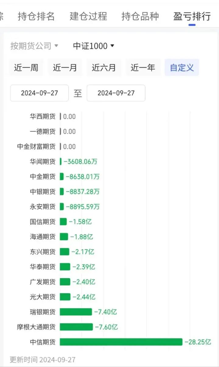 中信继续加空单！本周超百家公司减持，A股开户、银证转账暴增