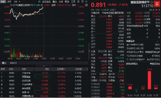 中旭未来狂飙超32%，港股互联网ETF（513770）跳升摸高7%创近1年新高！国庆假期港股“时间差”优势凸显