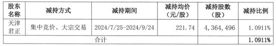 股东又靠减持获利9亿！东鹏饮料回应：还没结束