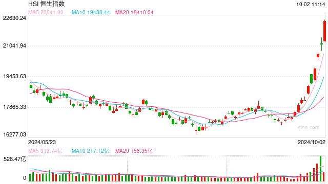 快讯：港股恒指高开0.74% 科指涨1.86%内房股普涨