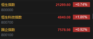 快讯：港股恒指高开0.74% 科指涨1.86%内房股普涨