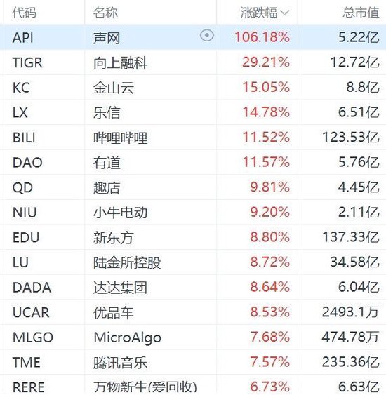 纳斯达克中国金龙指数大涨超6%