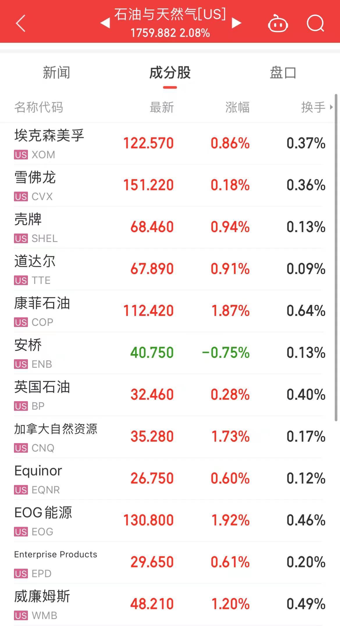 原油暴涨！布油涨超5%，发生了什么？美股三大指数下跌！热门中概股回调