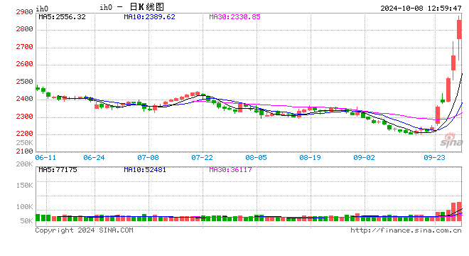 上证50股指期货（IH）主力合约日内由涨转跌 早盘一度触及涨停