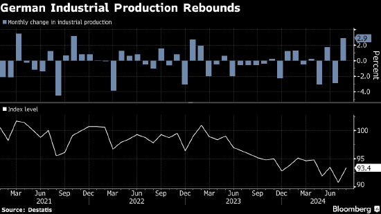 德国工业产值反弹 受汽车产量波动影响