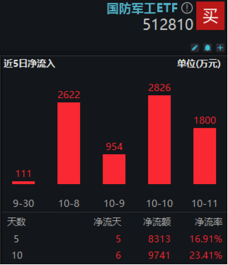 地缘风险刺激+并购重组演绎，国防军工ETF（512810）放量涨近4%！成份股中航电测、长城军工等多股涨停！