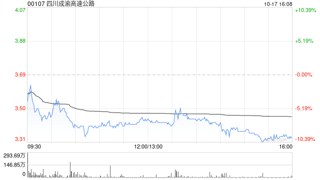 四川成渝高速公路：股票交易异常波动 不存在应披露而未披露的重大事项