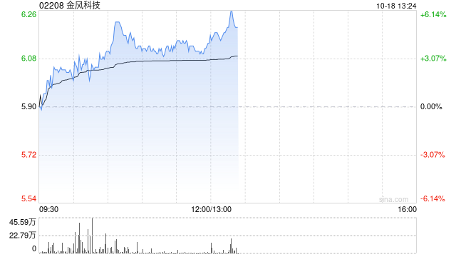 金风科技早盘涨逾4% 与威力传动正式签署全面合作战略协议