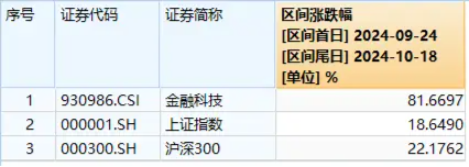 金融科技ETF（159851）放量涨逾2%，续刷历史新高！艾融软件大涨超26%，新晨科技再度20CM涨停