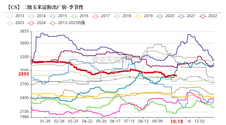 玉米：上行乏力