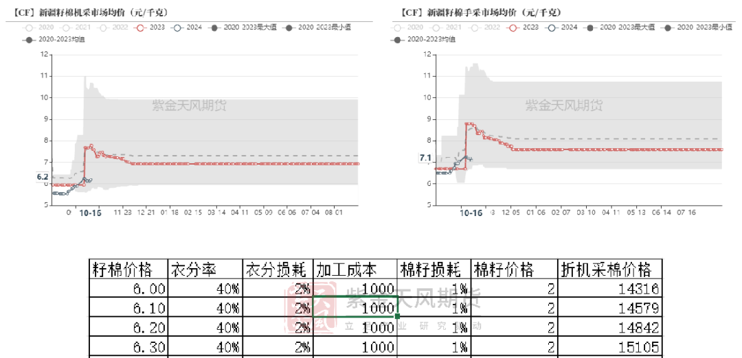 棉花：收购期的自我验证循环