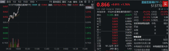 港股继续拉升，美团涨超5%，港股互联网ETF（513770）涨近2%，机构：把握科网主题机会