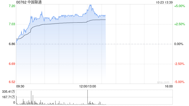 中国联通早盘涨超3% 前三季公司股东应占盈利同比增长10.3%