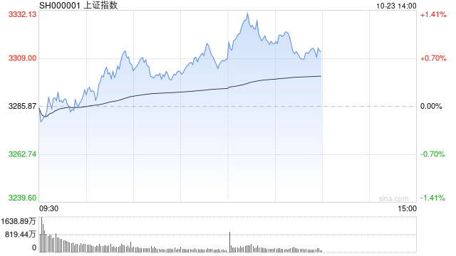 午评：沪指半日涨0.79% 军工、风电板块强势