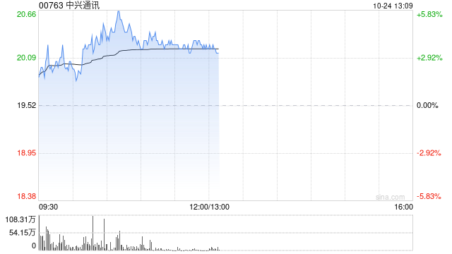 中兴通讯早盘涨逾4% 华泰证券给予目标价25.51港元