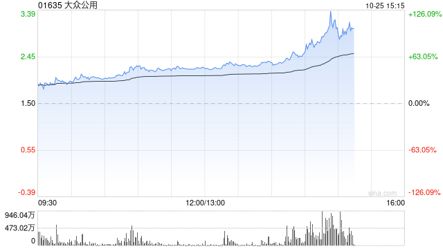 创投概念受资金追捧 大众公用午后放量暴涨114%