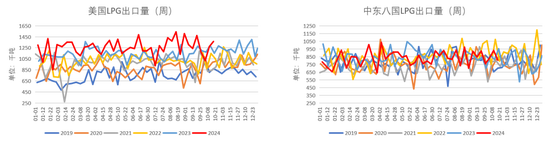 LPG：等待需求启动