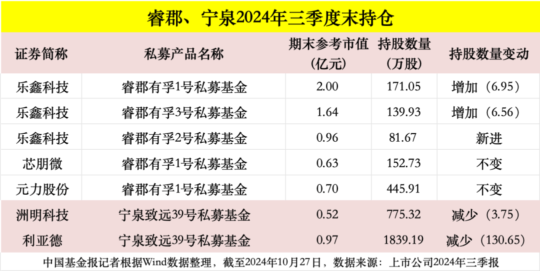 高毅、重阳、宁泉、睿郡、仁桥……百亿私募三季报调仓换股曝光！