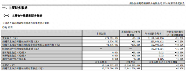 张裕A三季度营收、净利双下滑，葡萄酒市场挑战加剧