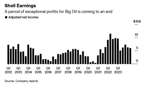 天然气业务增长抵消炼油利润缩水 壳牌Q3利润超预期并启动35亿美元股票回购计划