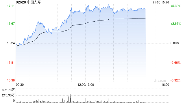 保险股午后集体上扬 中国人寿及中国人保均涨超4%