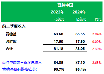 百胜中国前三季业绩：肯德基门店11283家营收65.6亿美元，必胜客3606家营收17.5亿美元