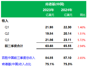 百胜中国前三季业绩：肯德基门店11283家营收65.6亿美元，必胜客3606家营收17.5亿美元