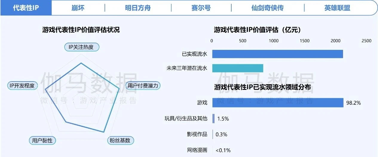 在年销售额超2000亿元的中国游戏IP市场 SNK等老牌厂商如何突围？