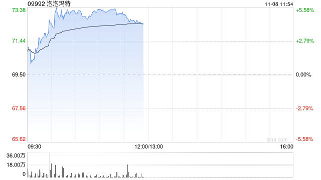 泡泡玛特现涨超4% 公司三季度海外收入同比增超4倍