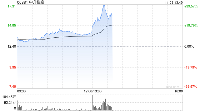 汽车经销商盘中走强 中升控股涨超12%美东汽车涨超4%