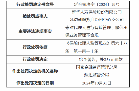 新华保险延边朝鲜族自治州中心支公司被罚：因未对代理人进行有效管理 微信承保业务管理不合规