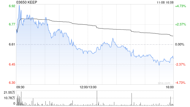 KEEP11月8日斥资65.63万港元回购10万股