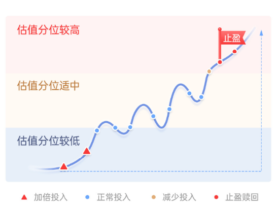 快问快答！一文了解广发指数宝