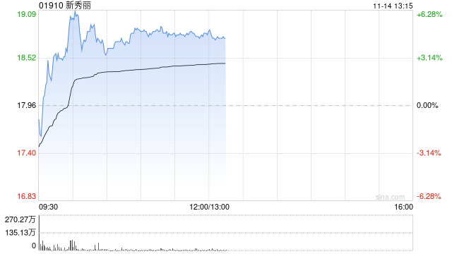 新秀丽早盘一度涨超6% 瑞银升其目标价至28港元