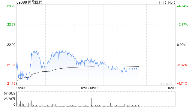 再鼎医药拟发售约784.31万股美国存托股份